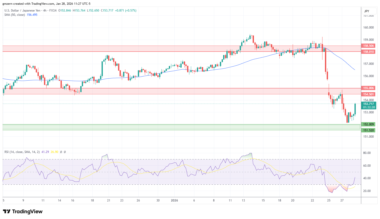 USD/JPY 280126 4h Chart