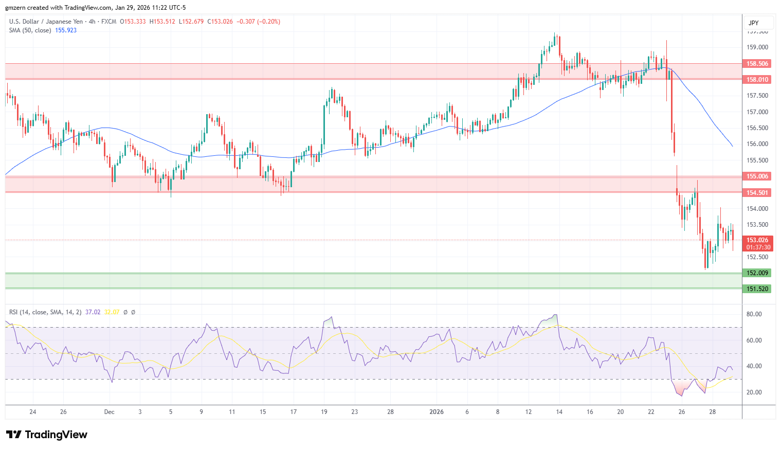 USD/JPY 290126 4h Chart