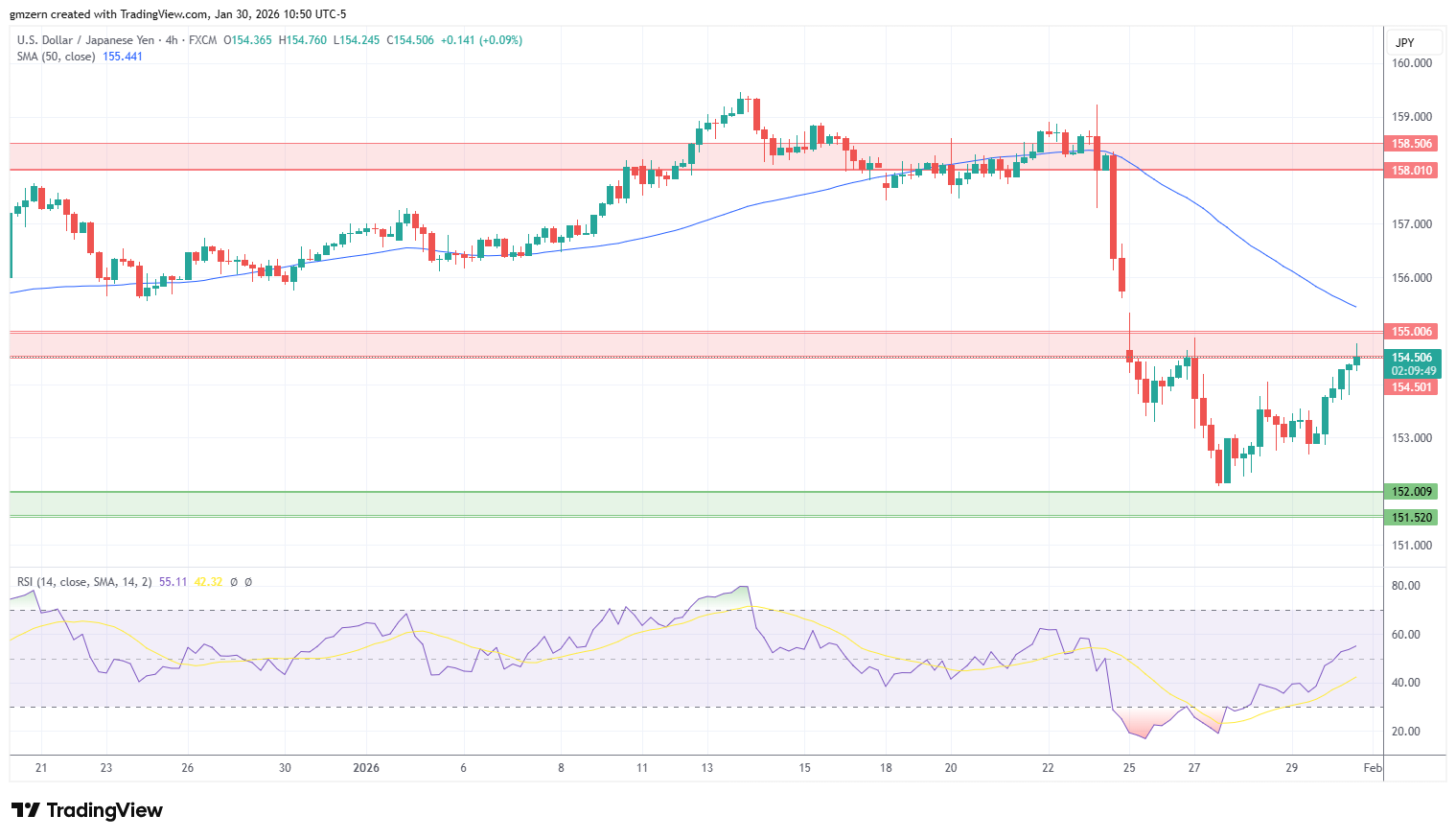 USD/JPY 300126 4h Chart
