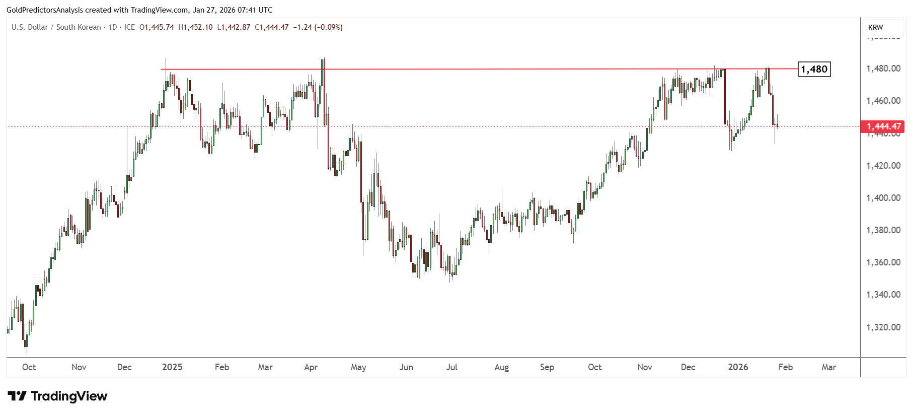 USDKRW