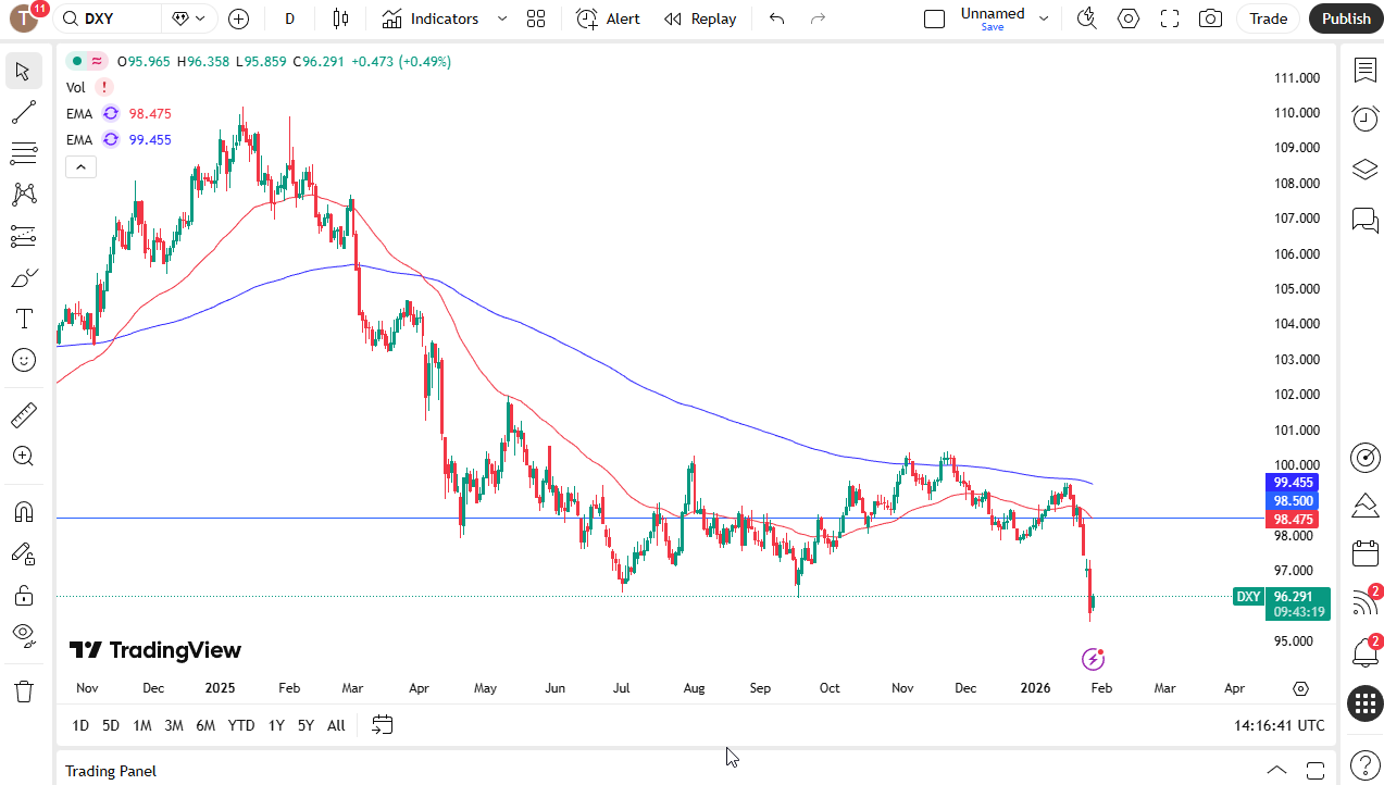 US Dollar Index daily candlestick chart. 
