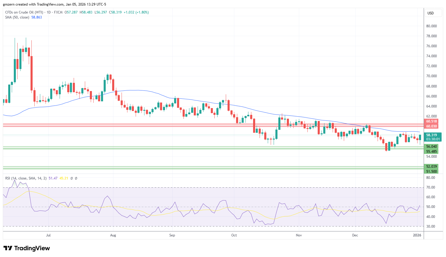 WTI Oil
