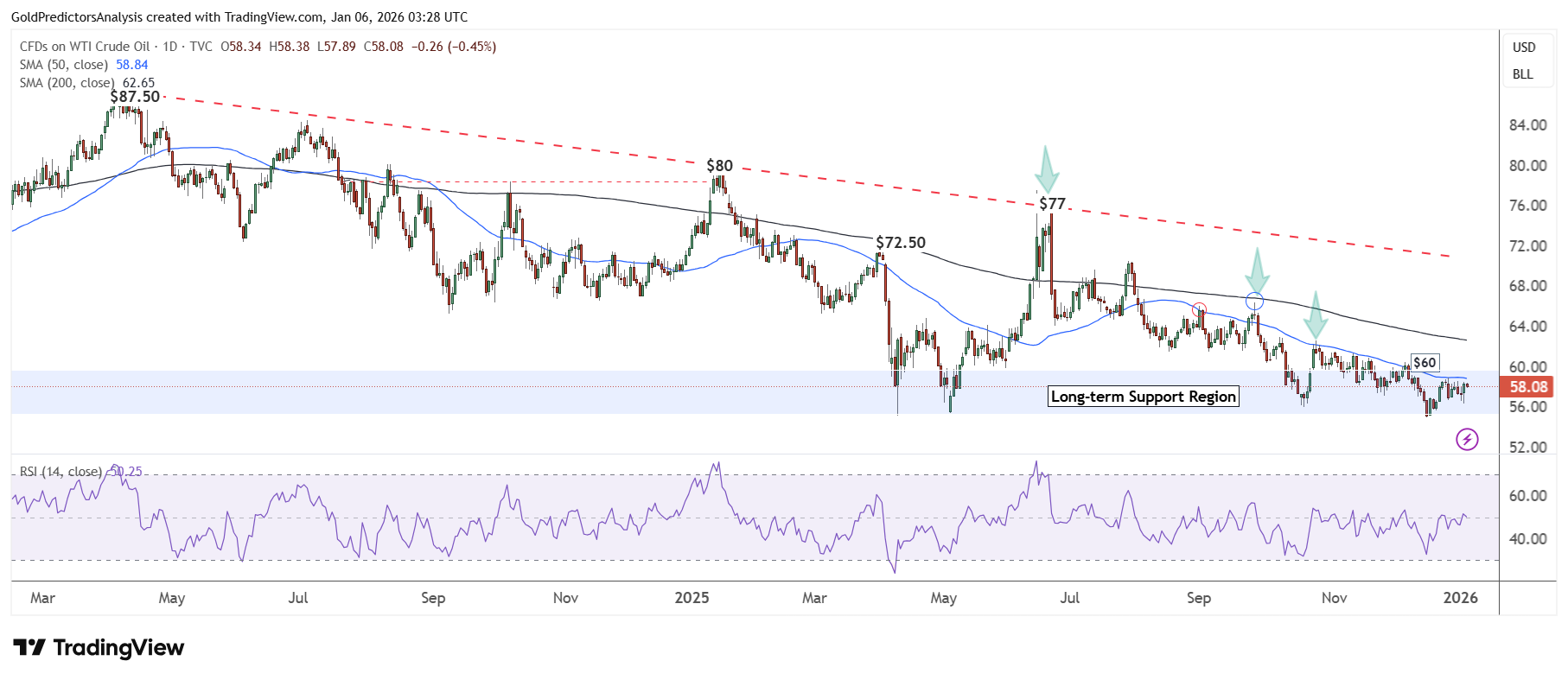 WTI oil