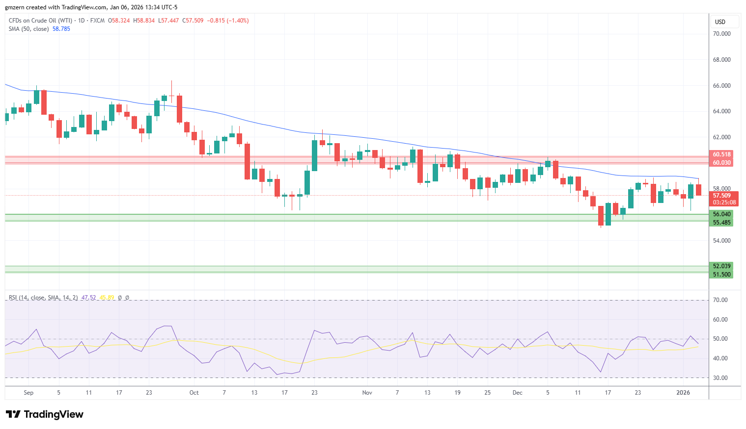 WTI Oil