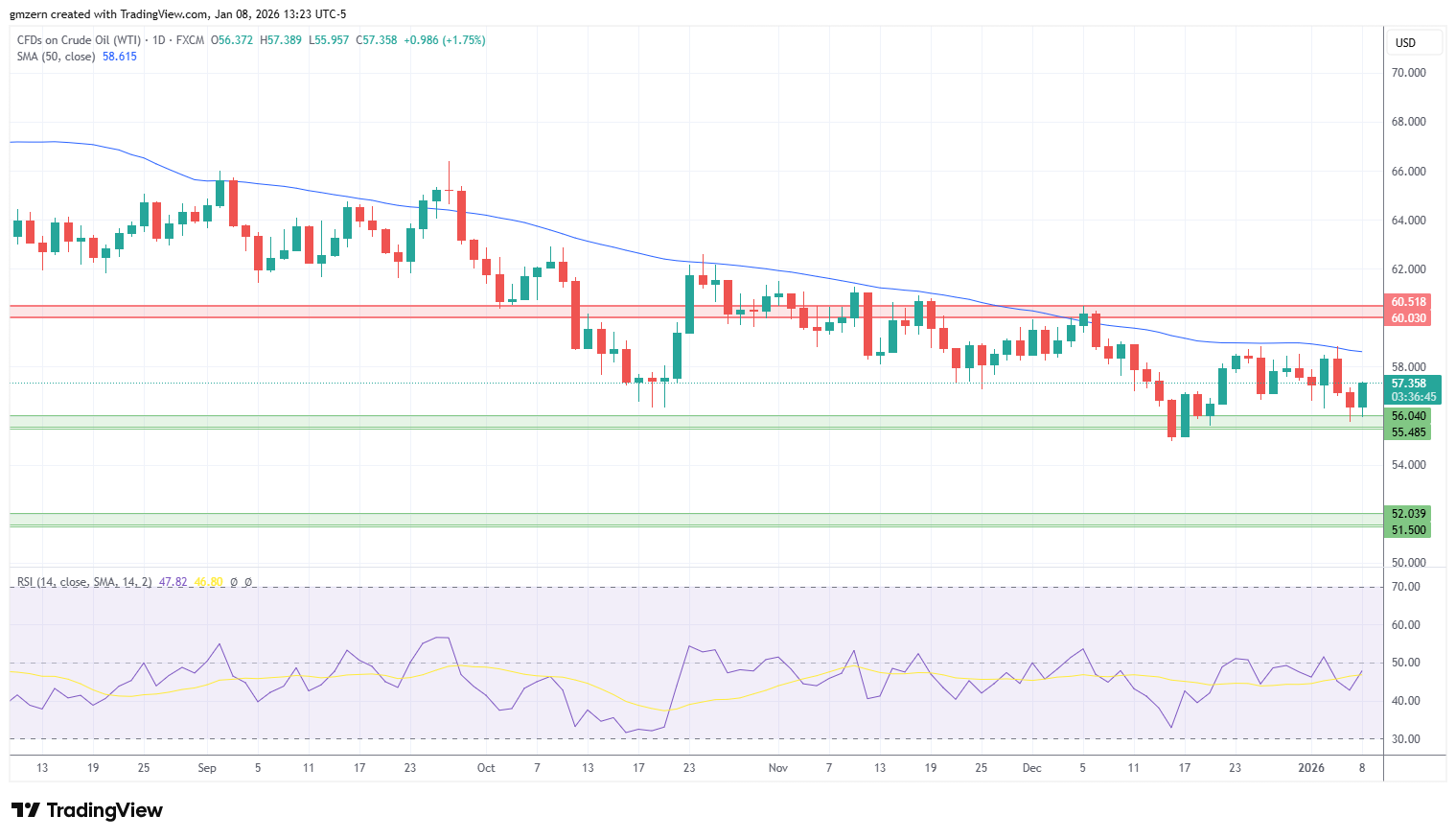 WTI Oil