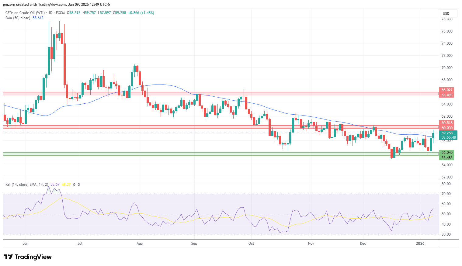 WTI Oil