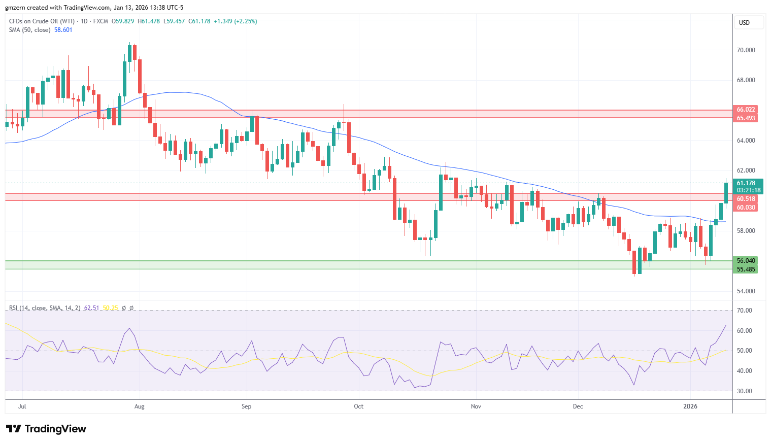 WTI Oil