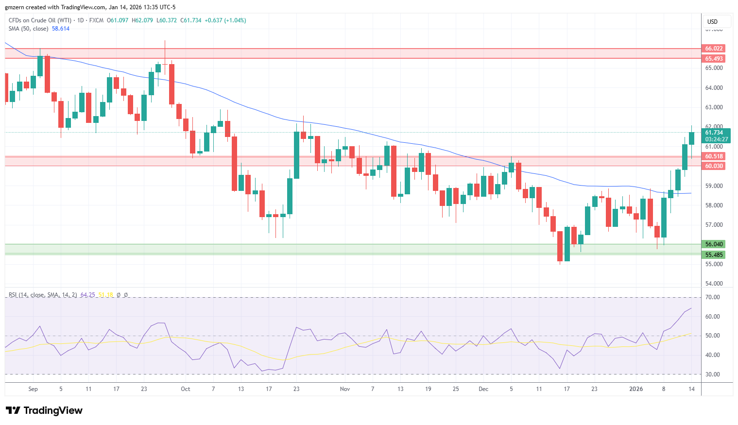 WTI Oil