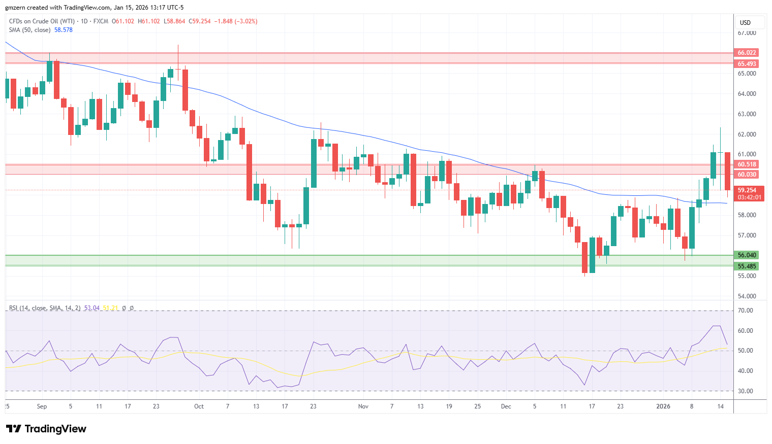 WTI Oil