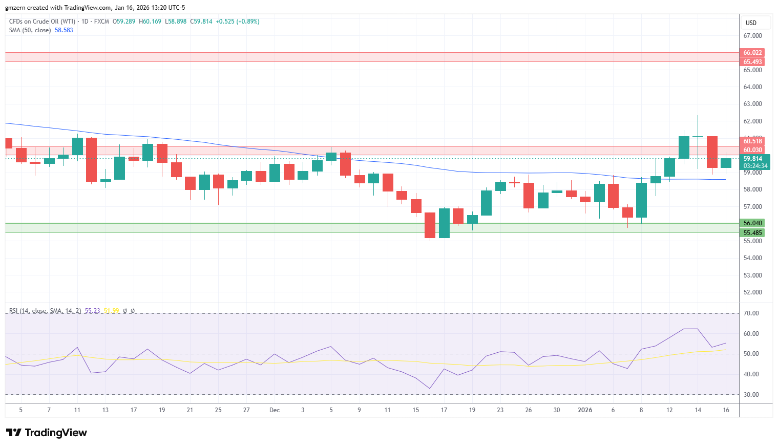 WTI Oil