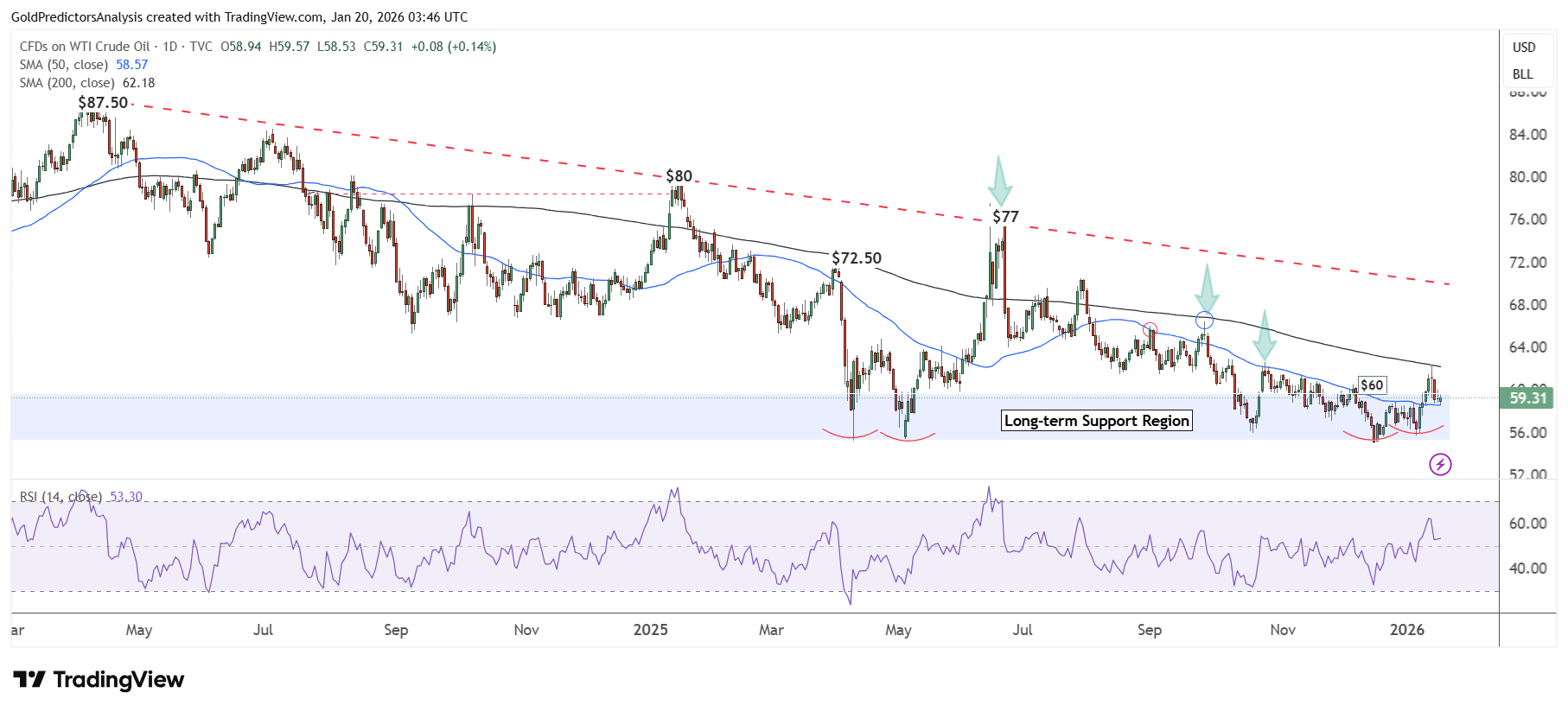 WTI