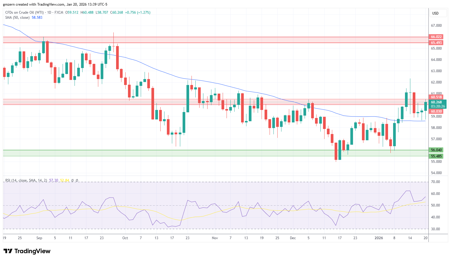 WTI Oil