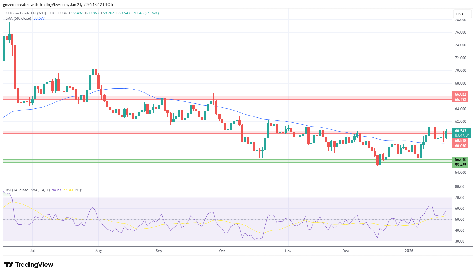 WTI Oil