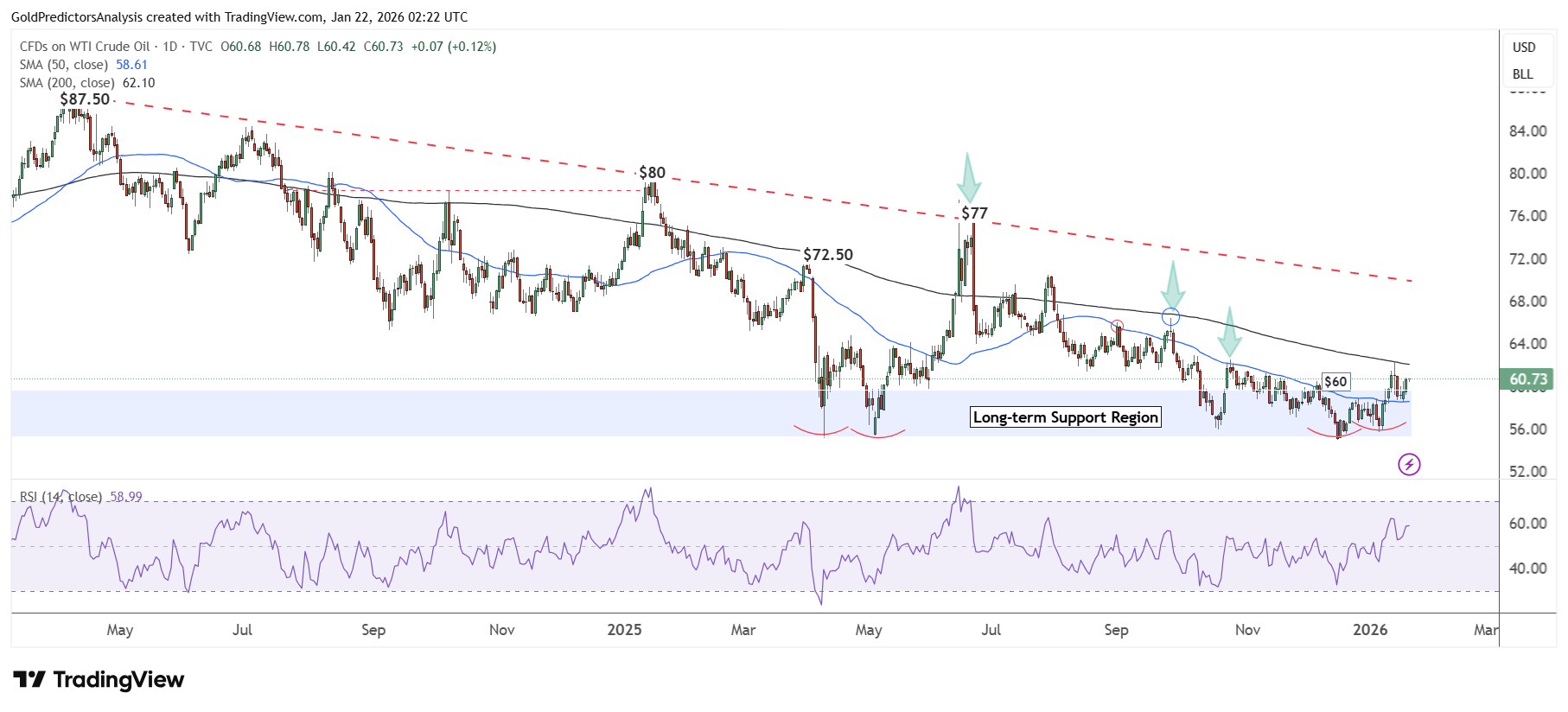 WTI Oil Daily