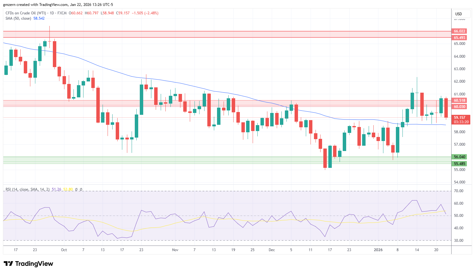 WTI Oil 220126 Daily Chart