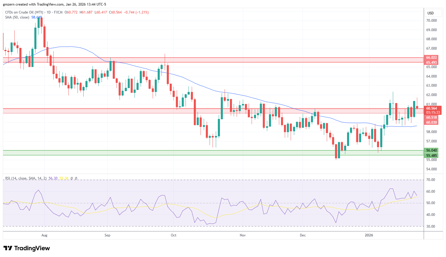 WTI Oil 260126 Daily Chart