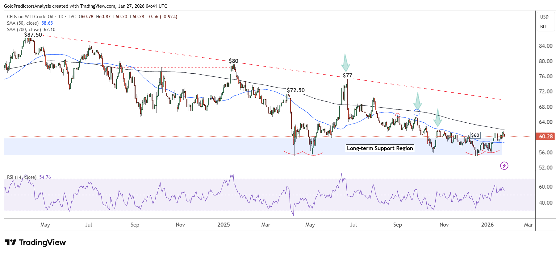 Oil Daily