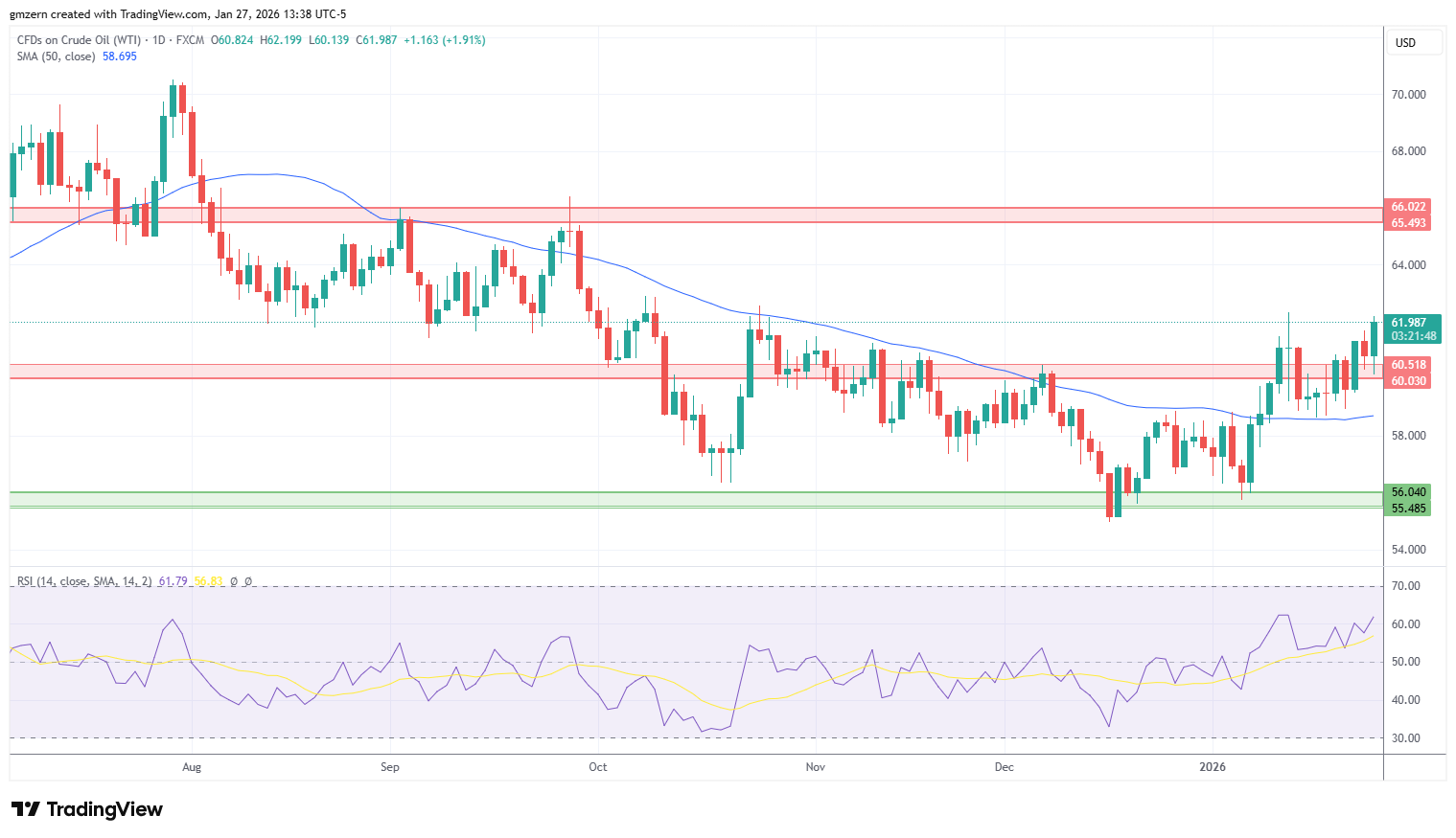 WTI Oil