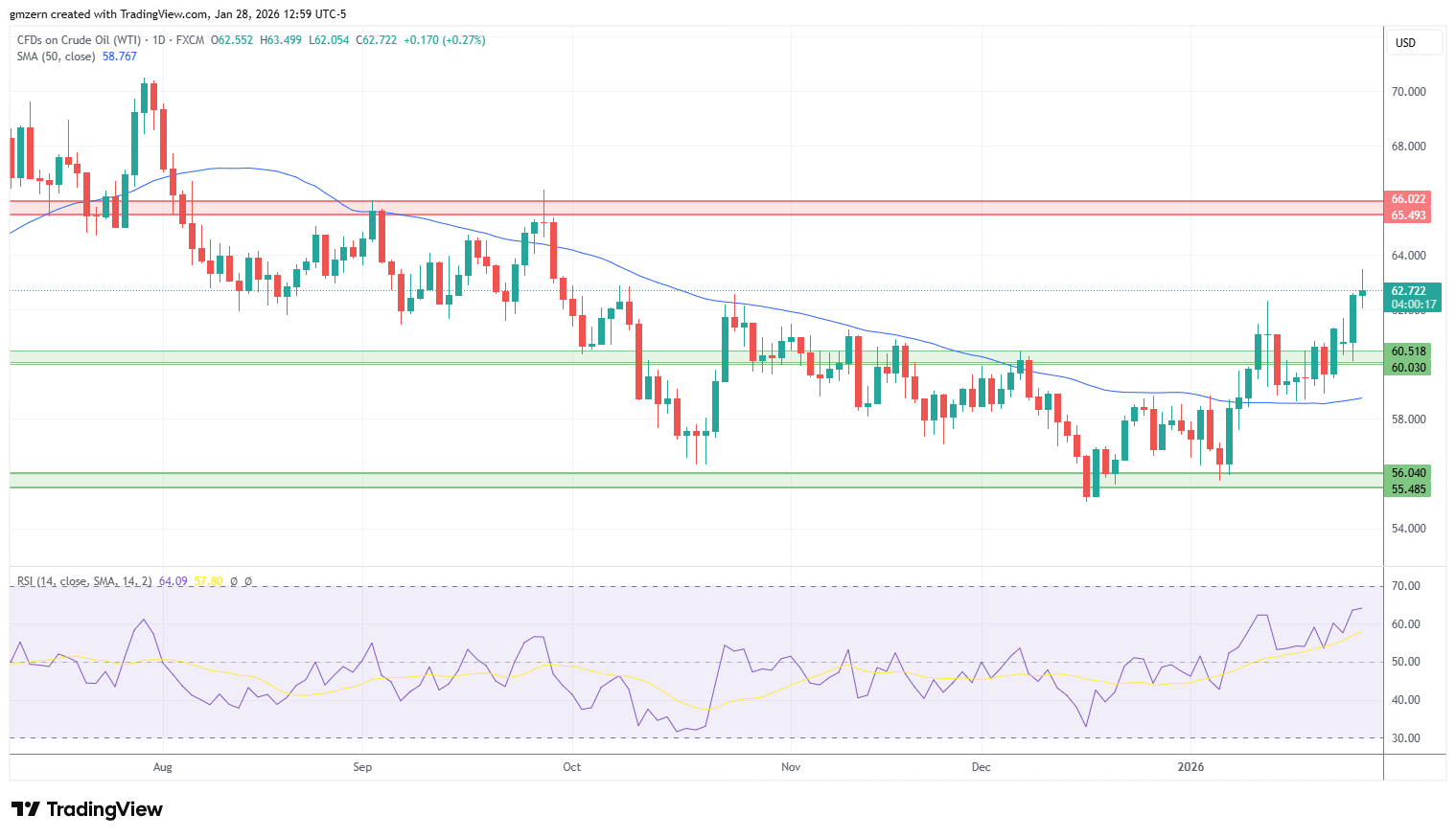 WTI Oil 280126 Daily Chart