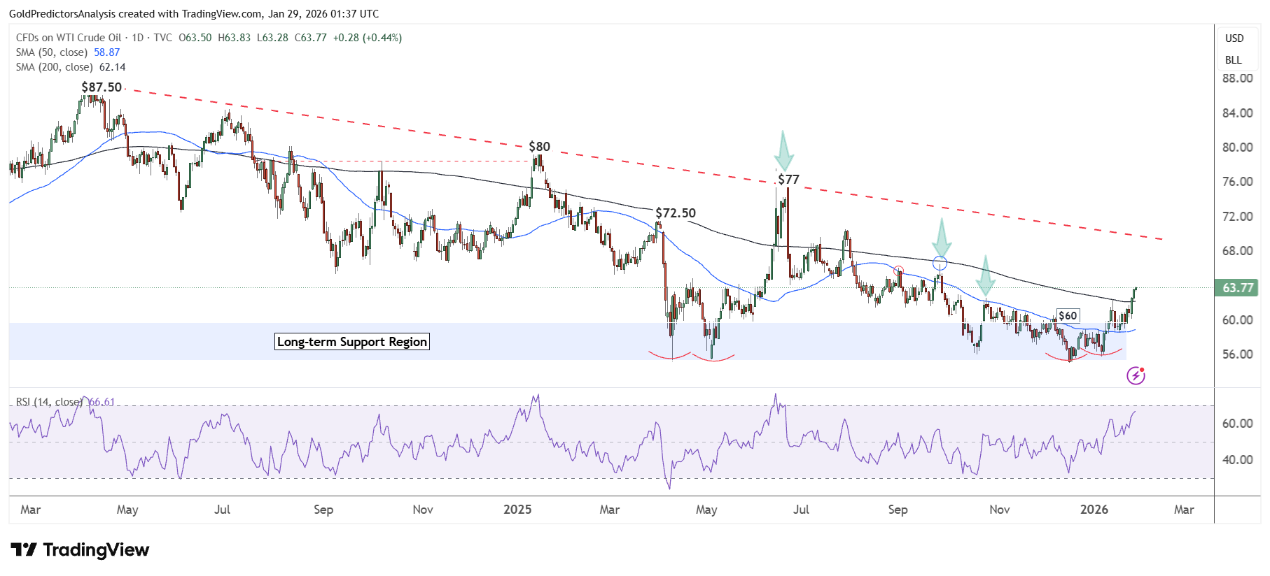 Oil Daily Chart