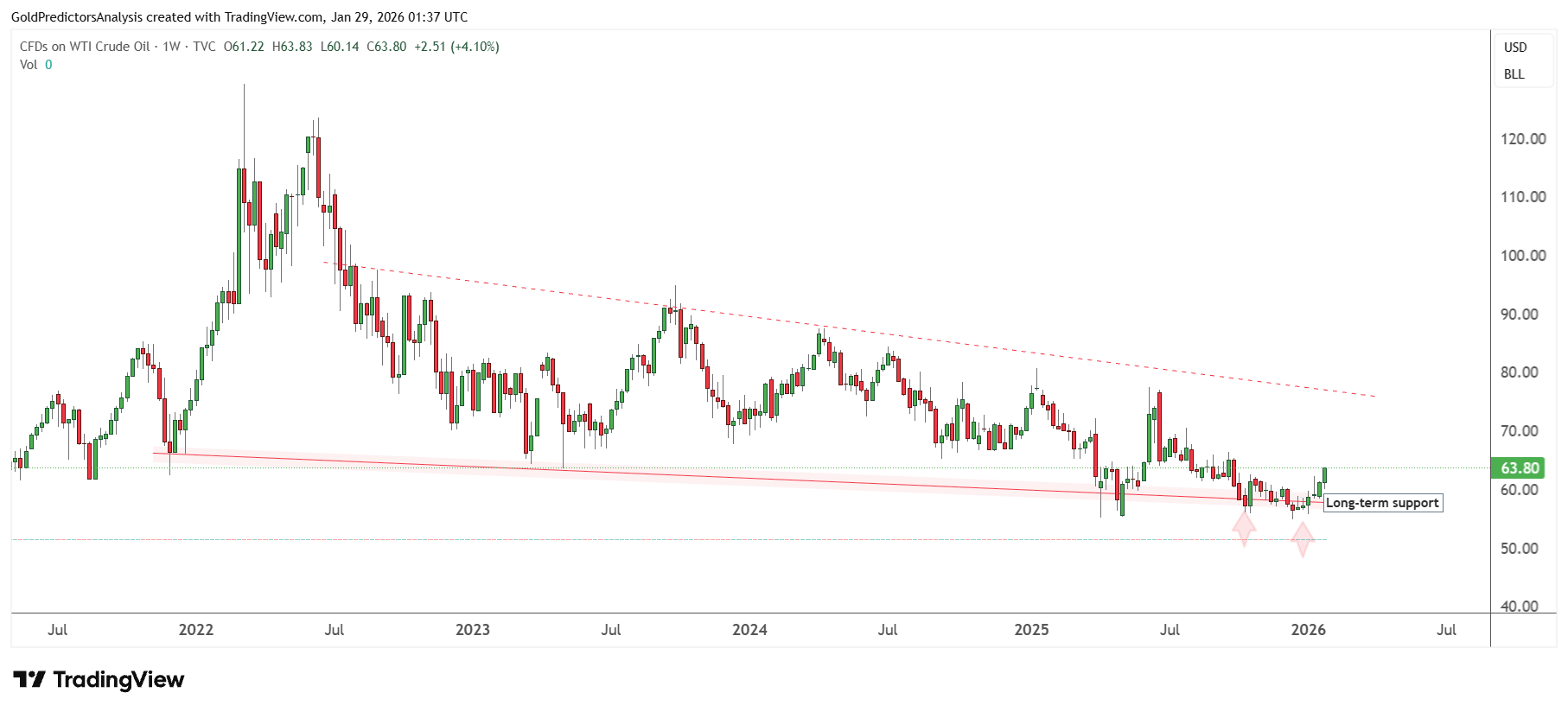 Oil Weekly Chart