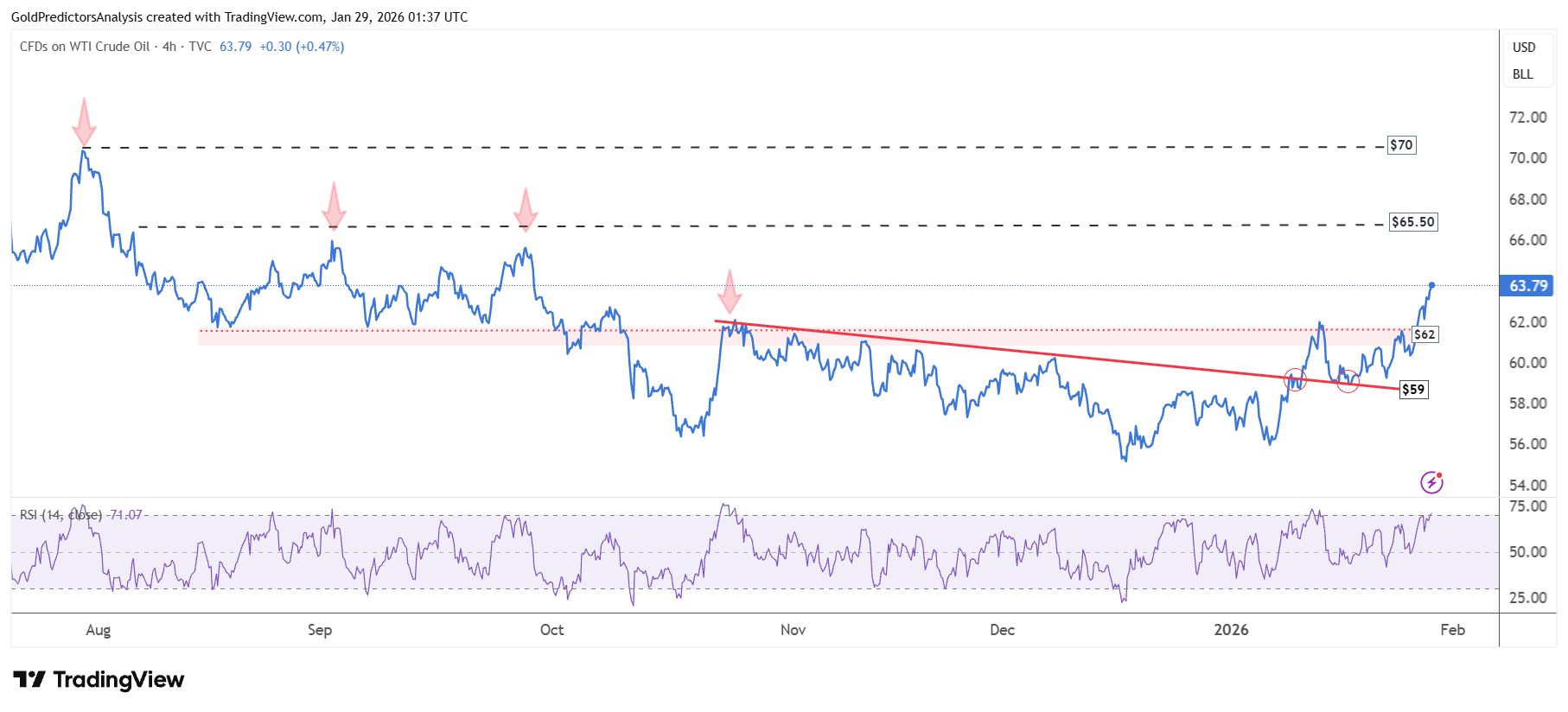 Oil 4 Hour Chart