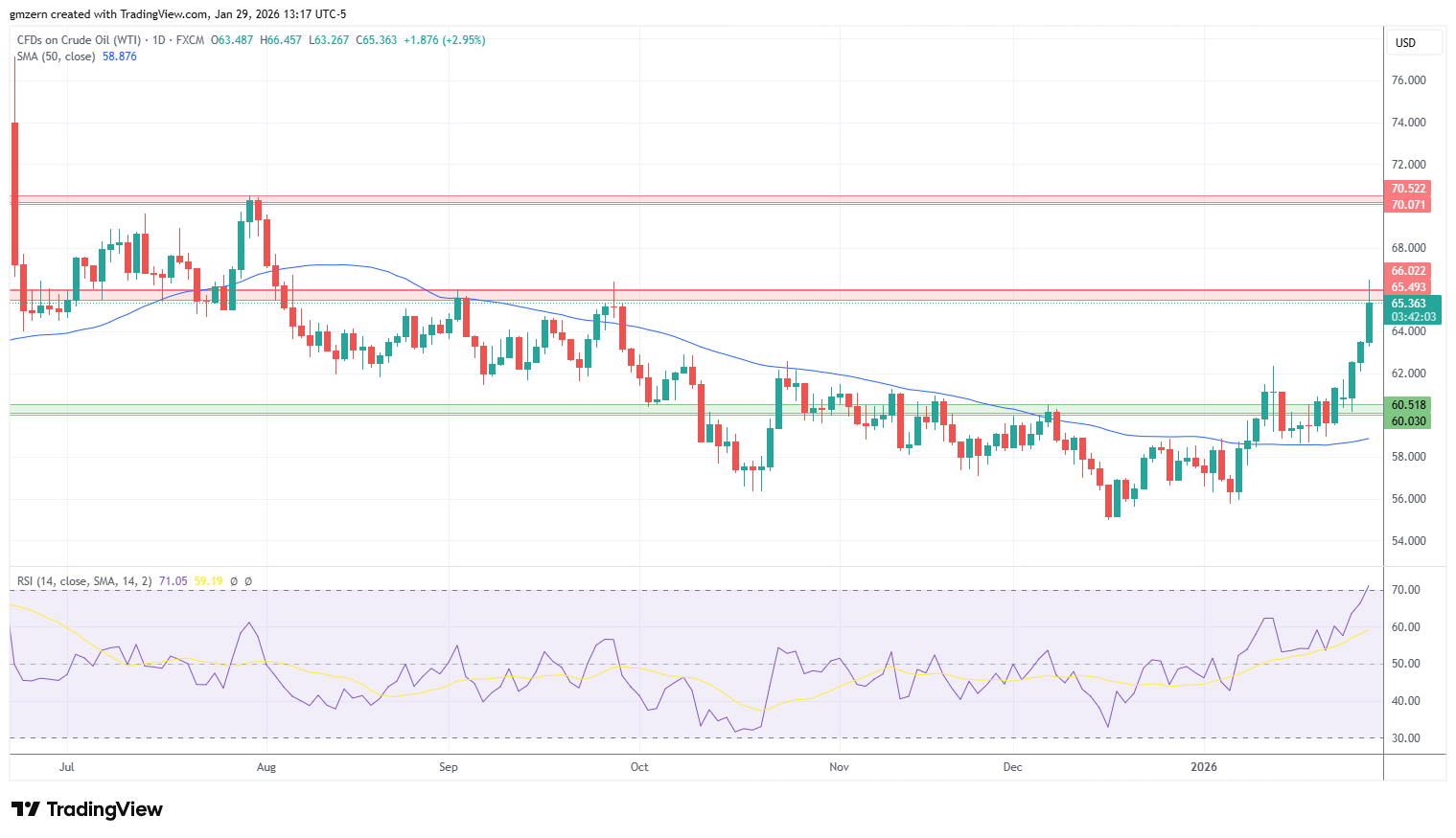 WTI Oil 290126 Daily Chart