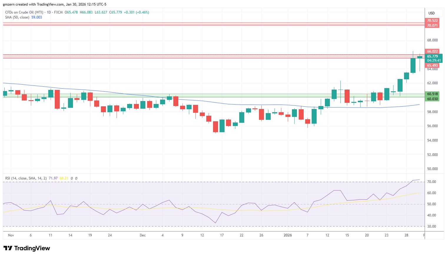 WTI Oil 300126 Daily Chart