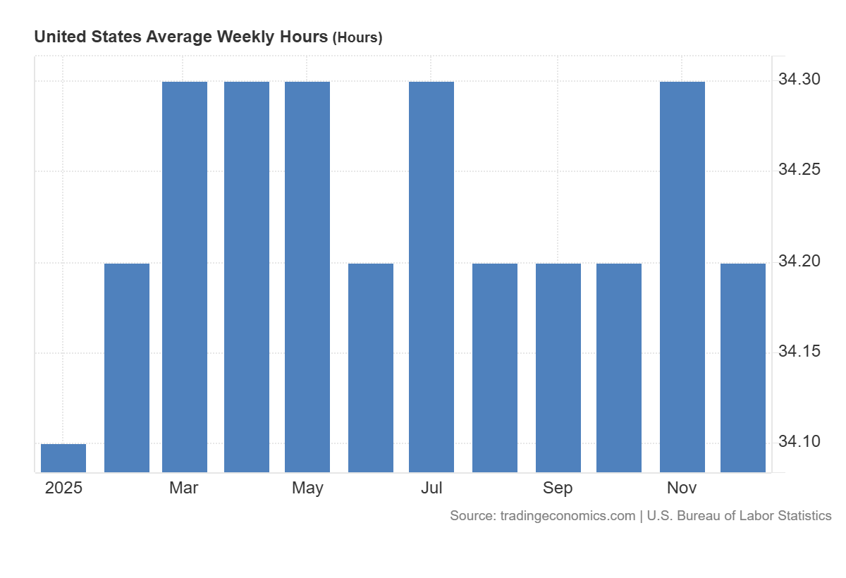 Average Weekly Hours
