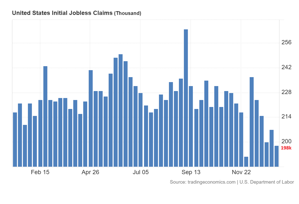 Initial Jobless claims