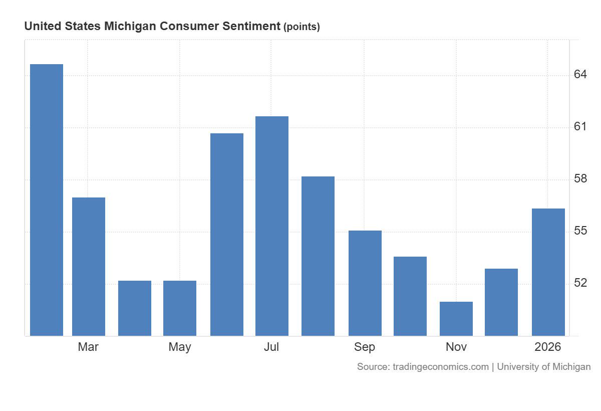 Consumer confidence