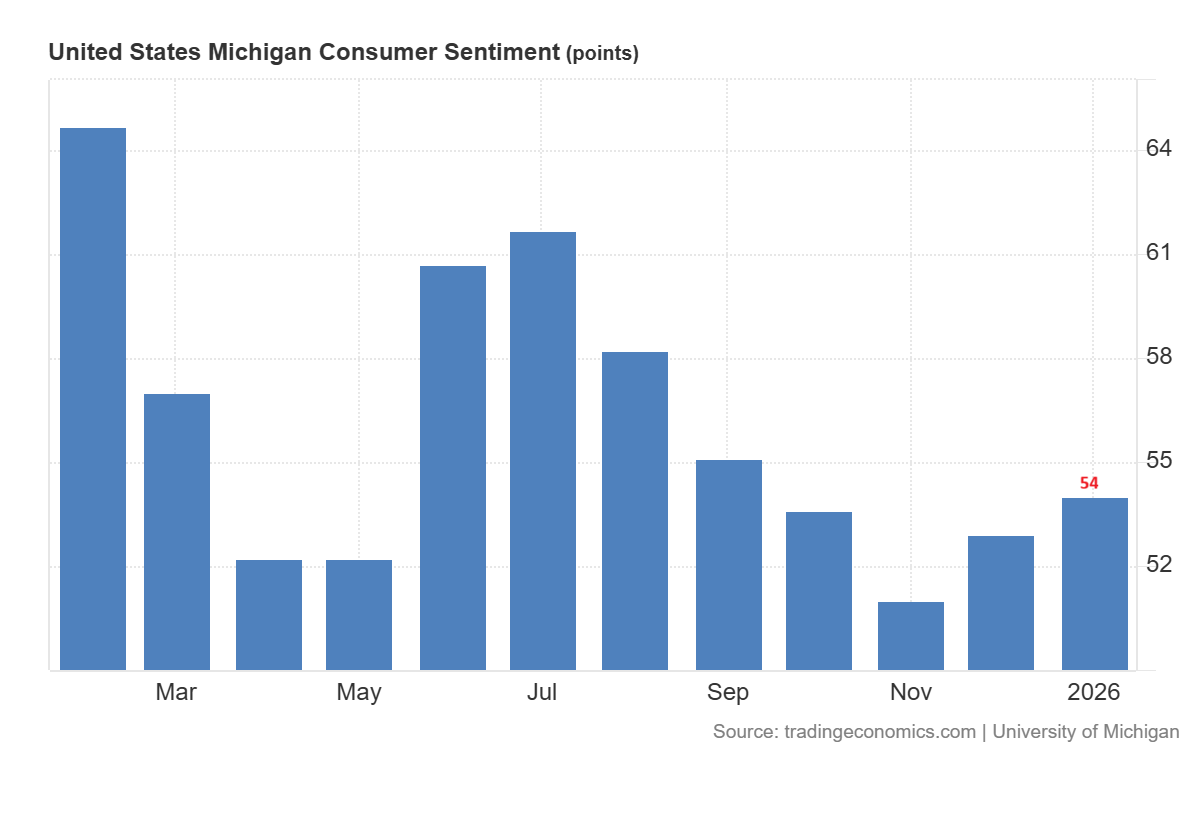US Consumer sentiment