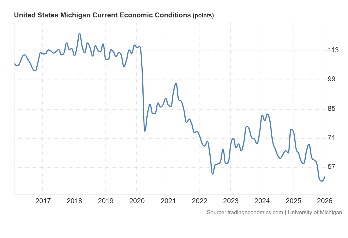 Current Economicm Conditions