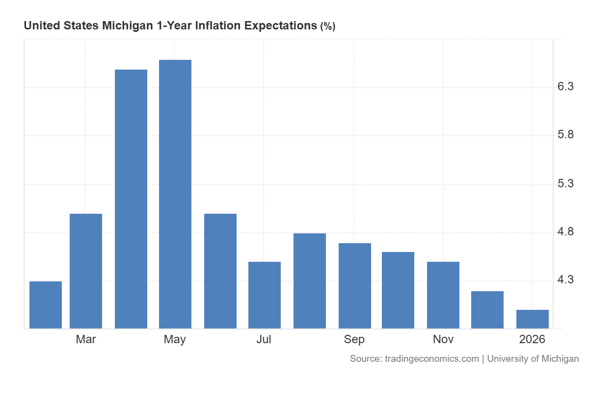 Inflation Expectations