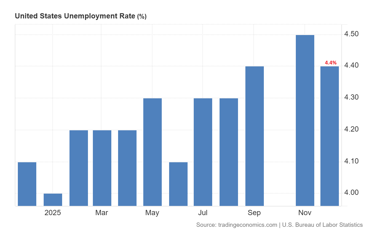 Unemployment rate