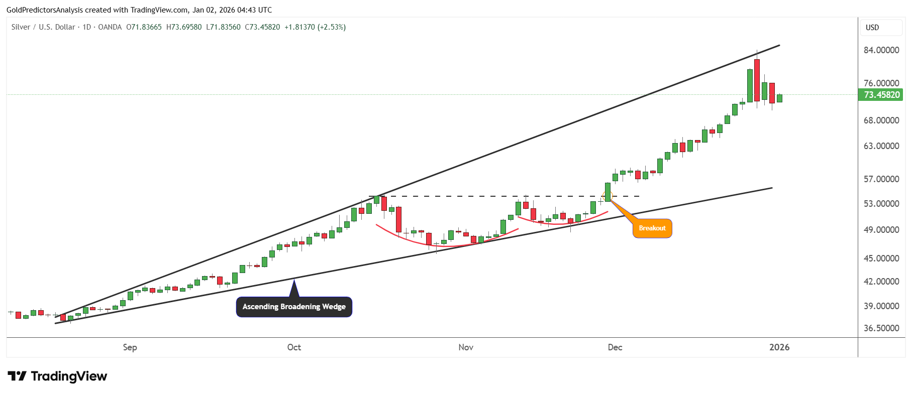 Silver Daily