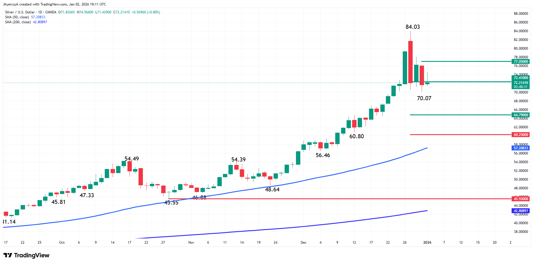 Silver (XAG/USD) Analysis
