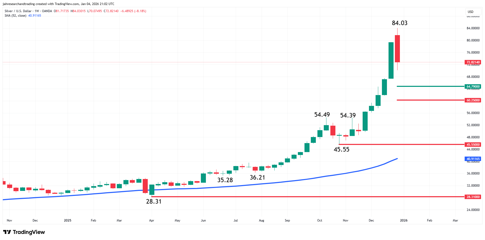 Silver (XAG/USD) Analysis
