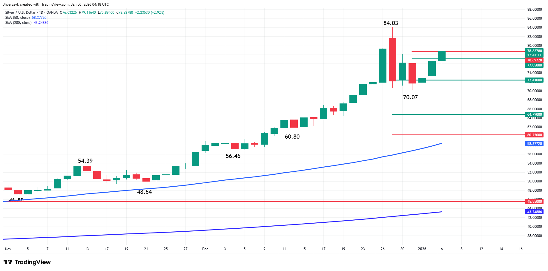Silver (XAG/USD) Analysis