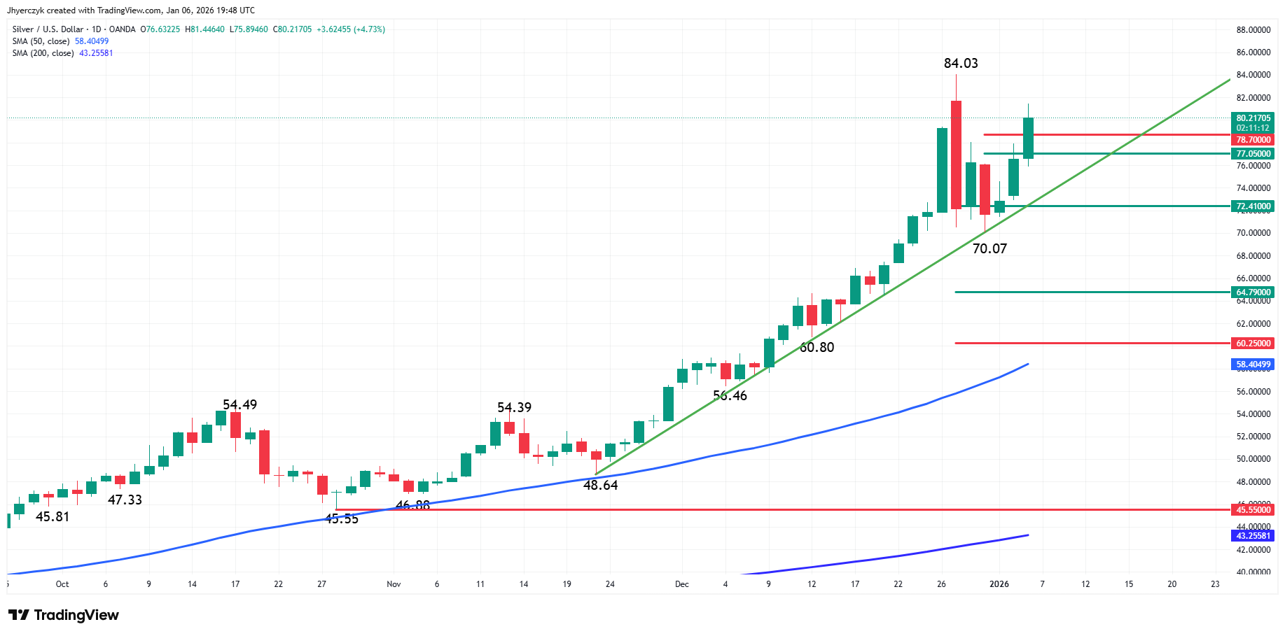 Silver (XAG/USD) Analysis