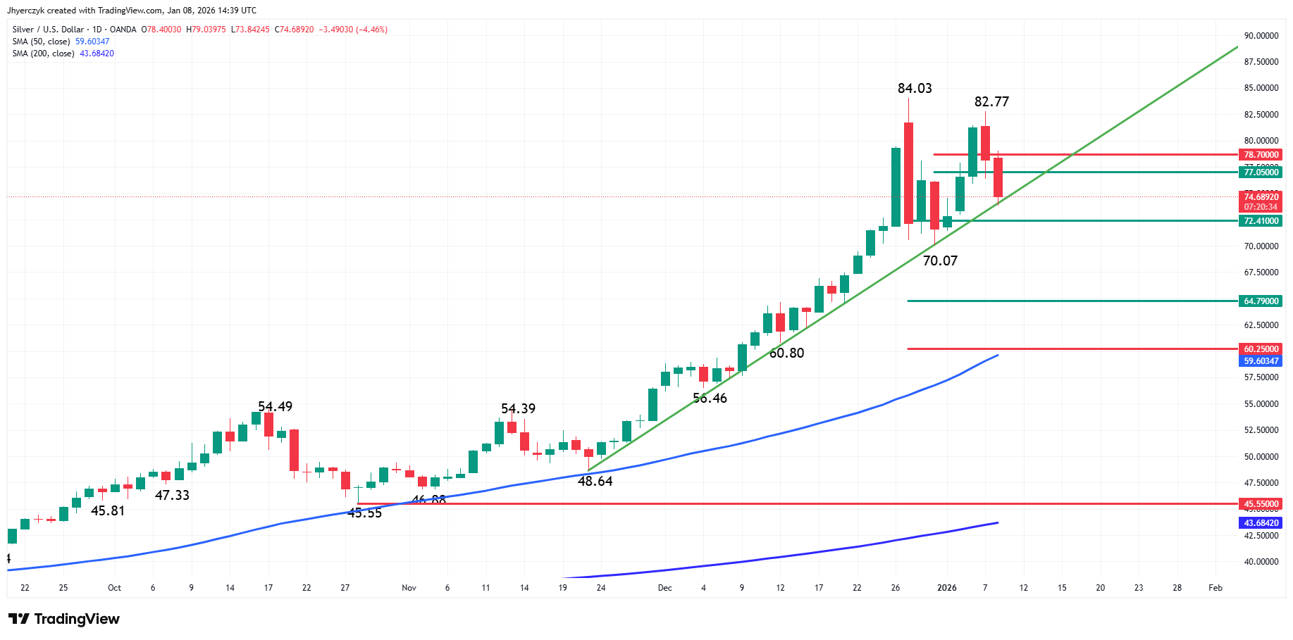Silver (XAG/USD) Analysis