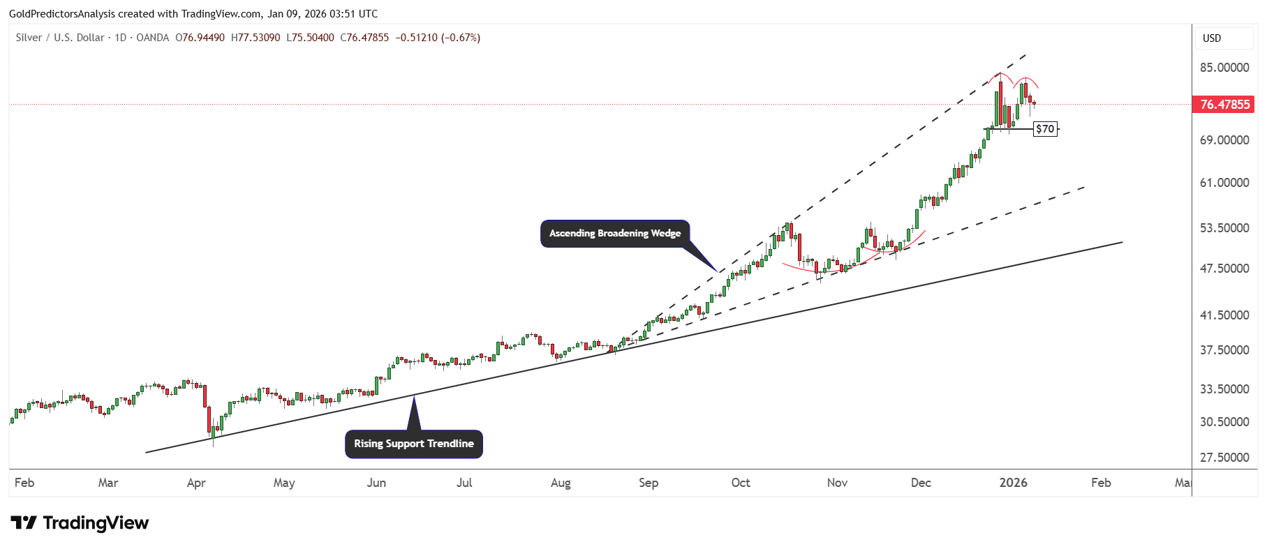 Silver Daily