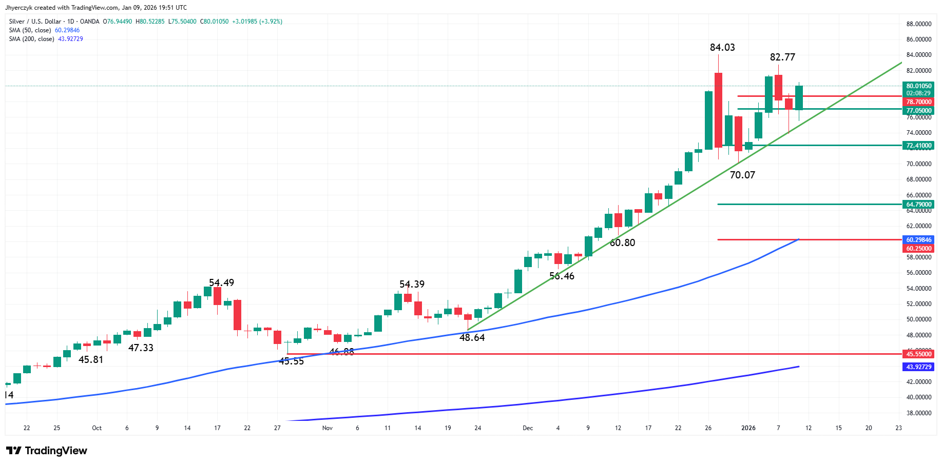 Silver (XAG/USD) Analysis