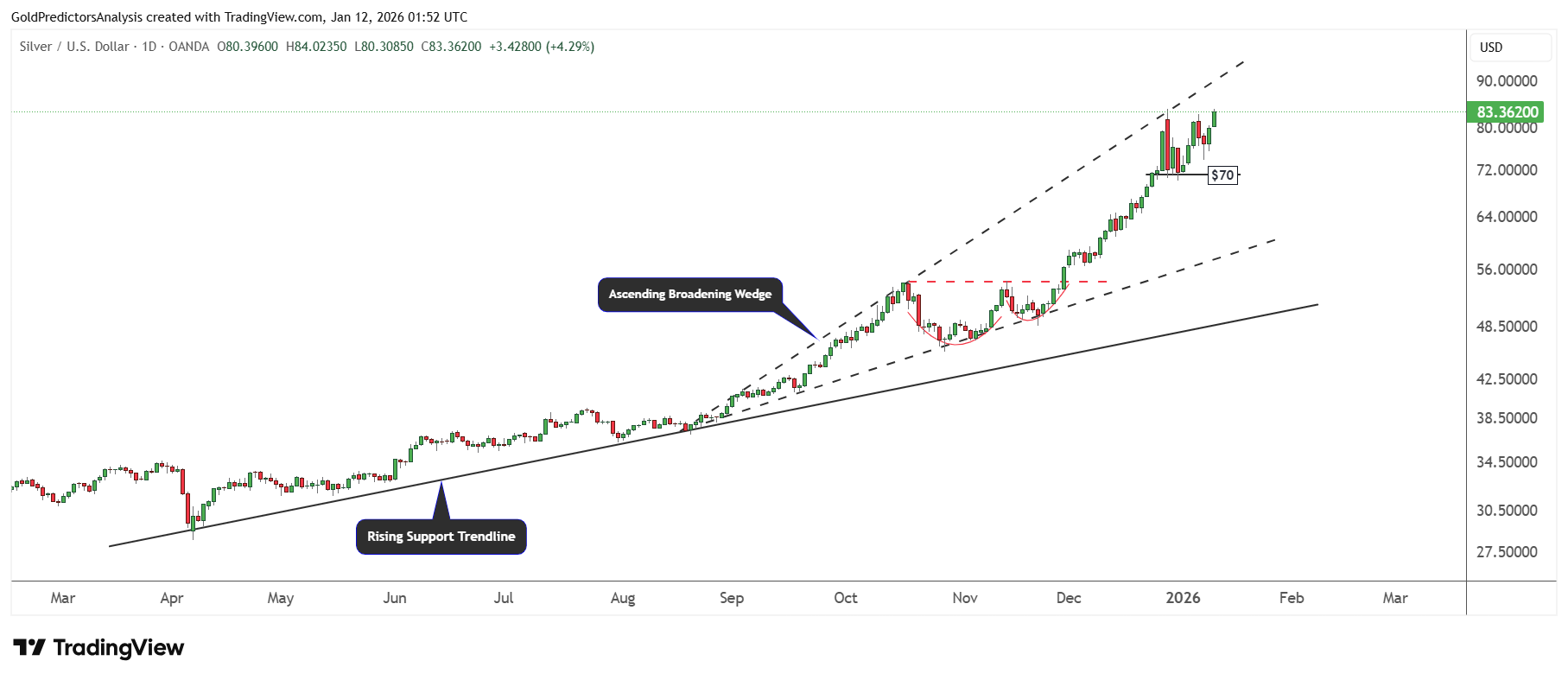 Silver Daily