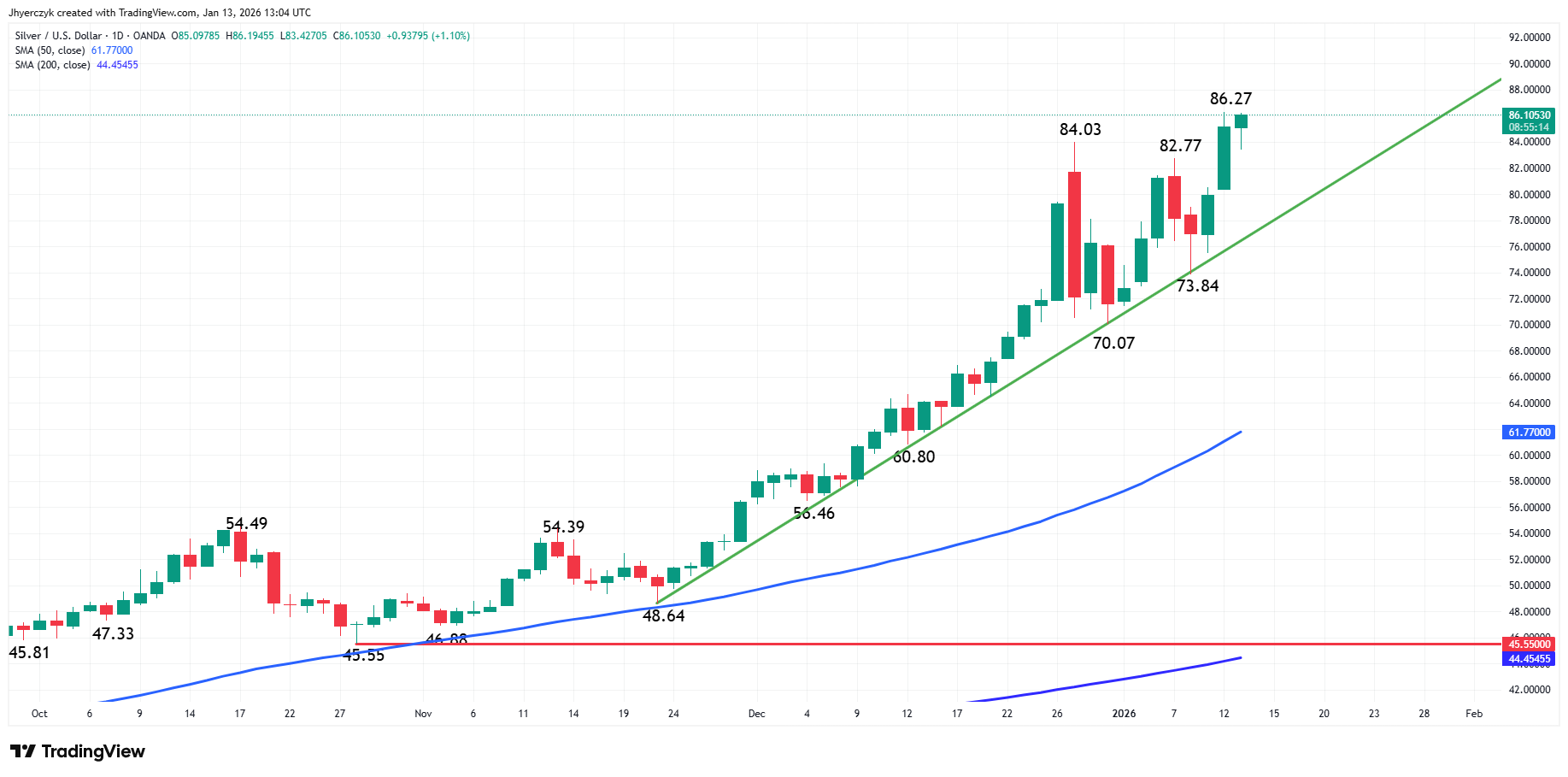 Silver (XAG/USD) Analysis
