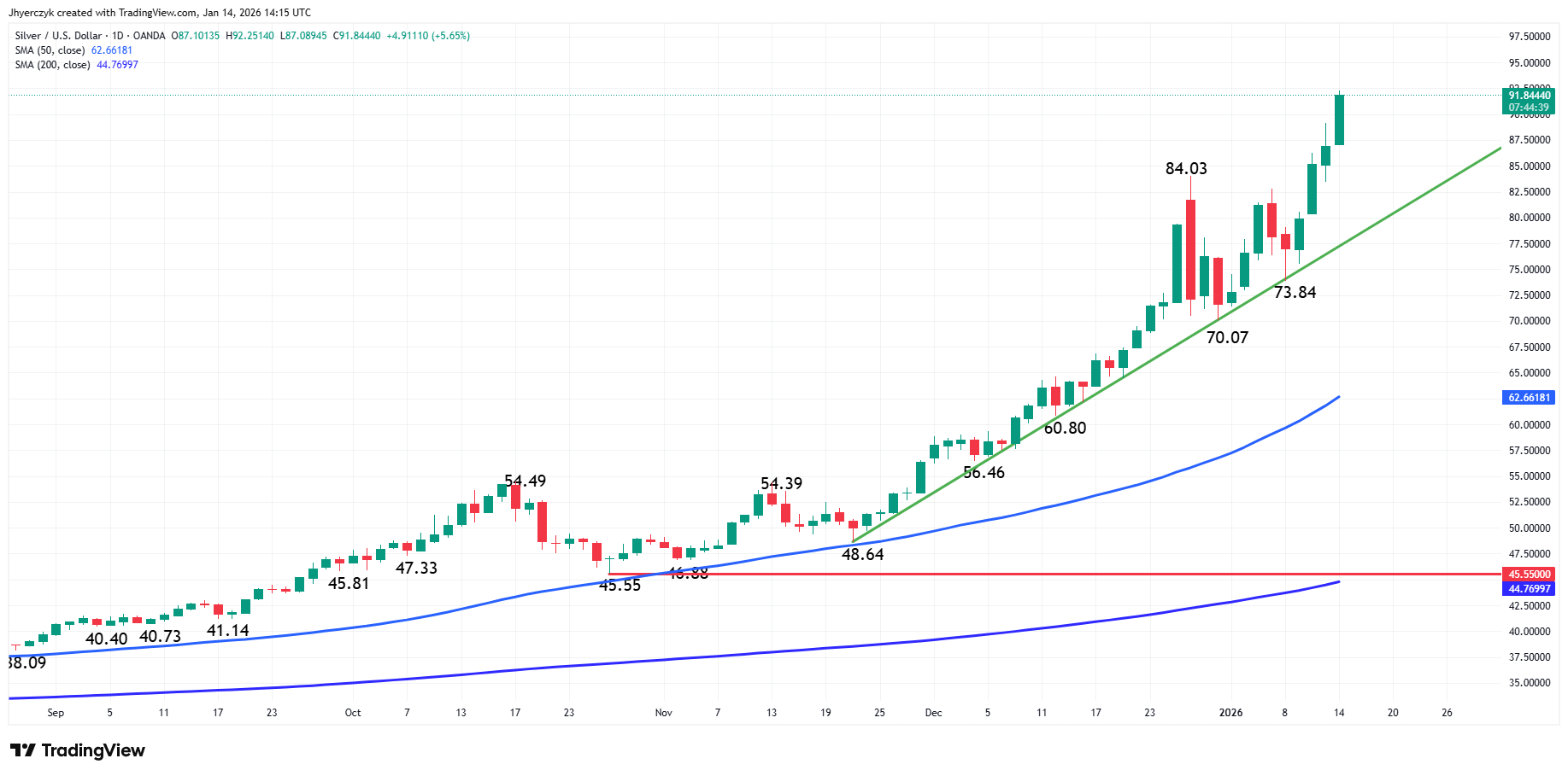 Silver (XAG/USD) Analysis