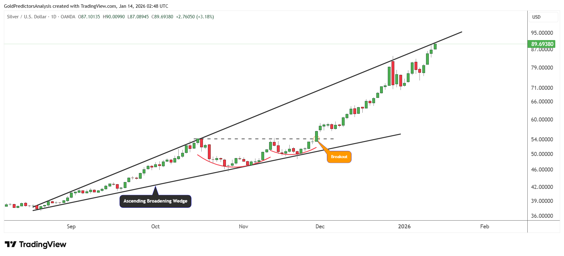 Silver daily