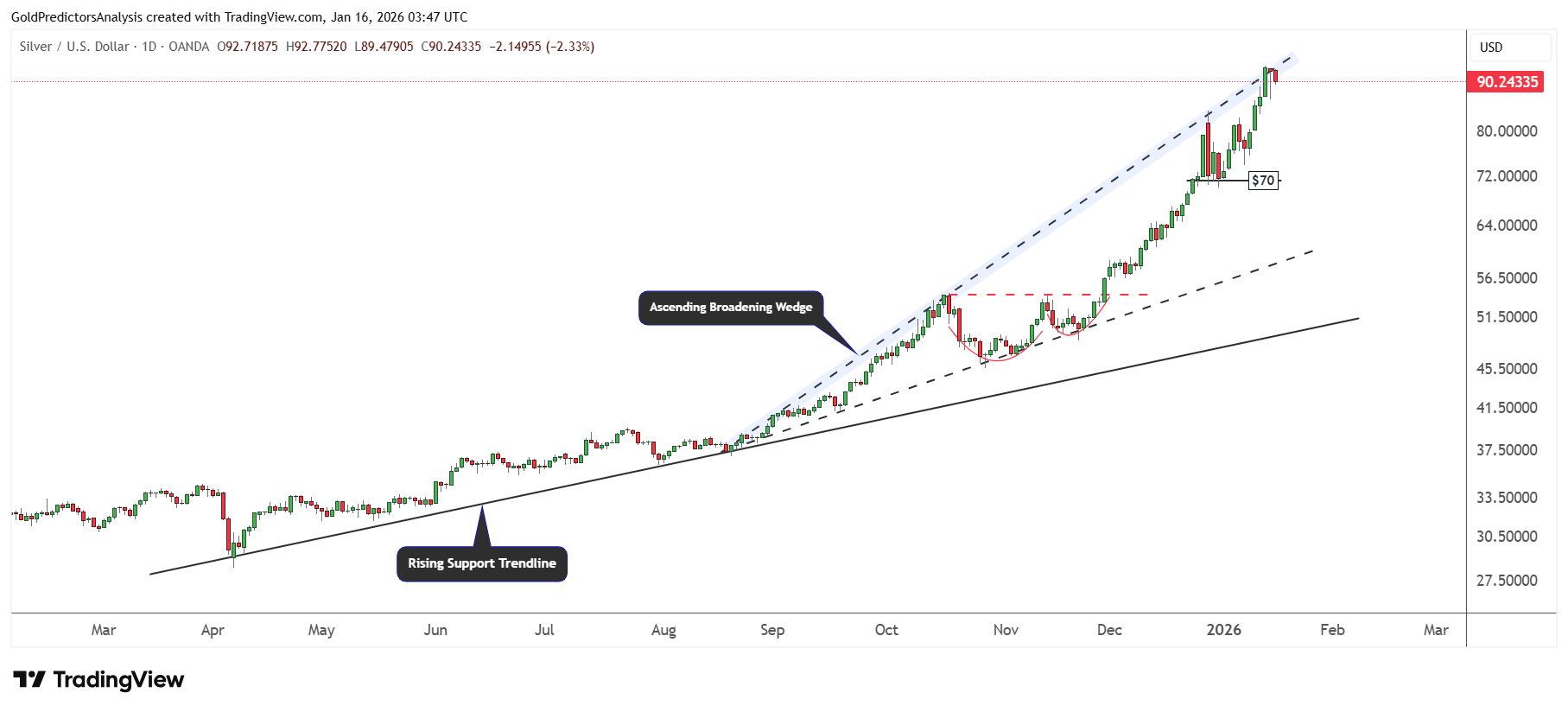 Silver Daily