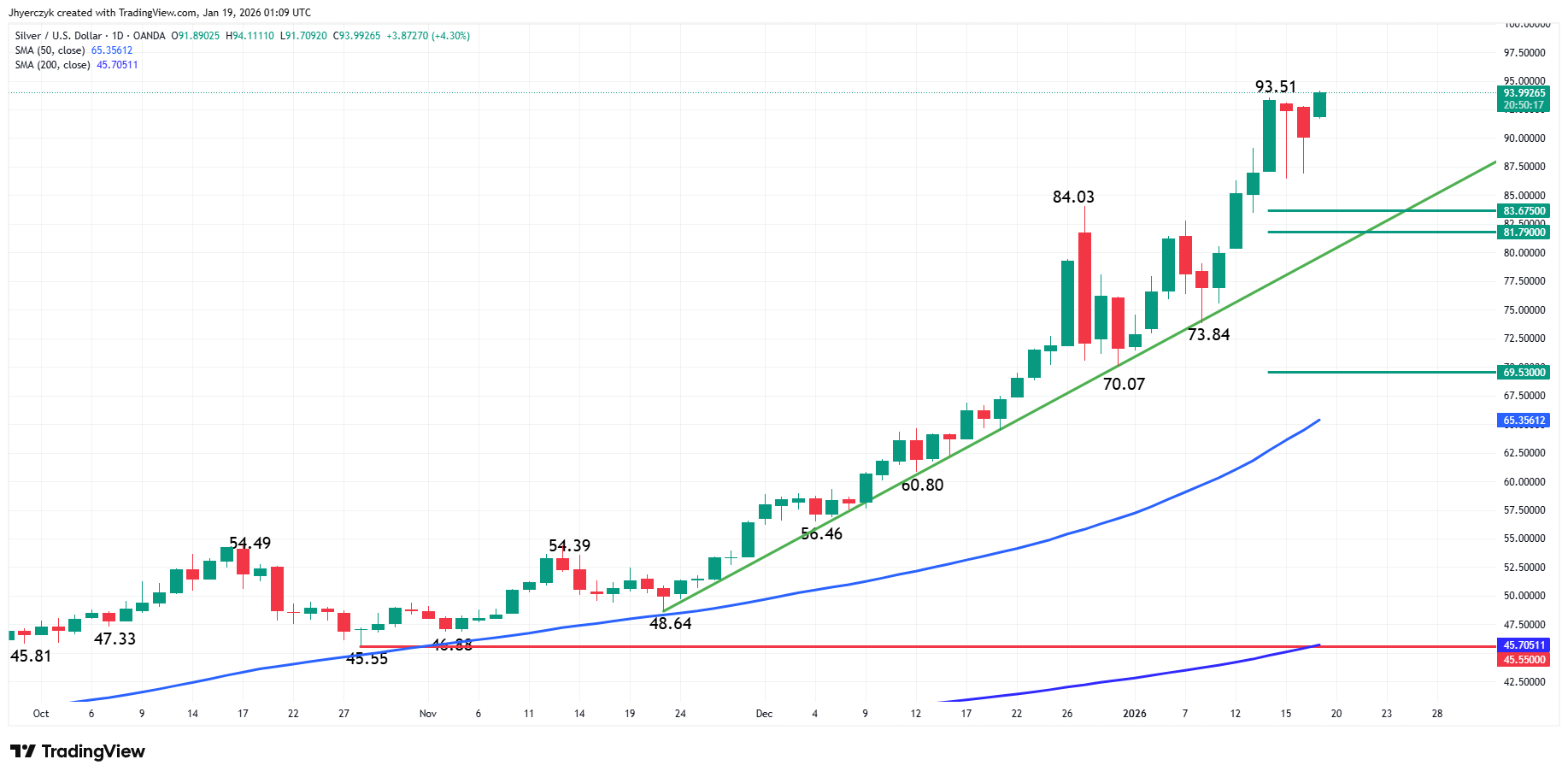 Silver (XAG/USD) Analysis