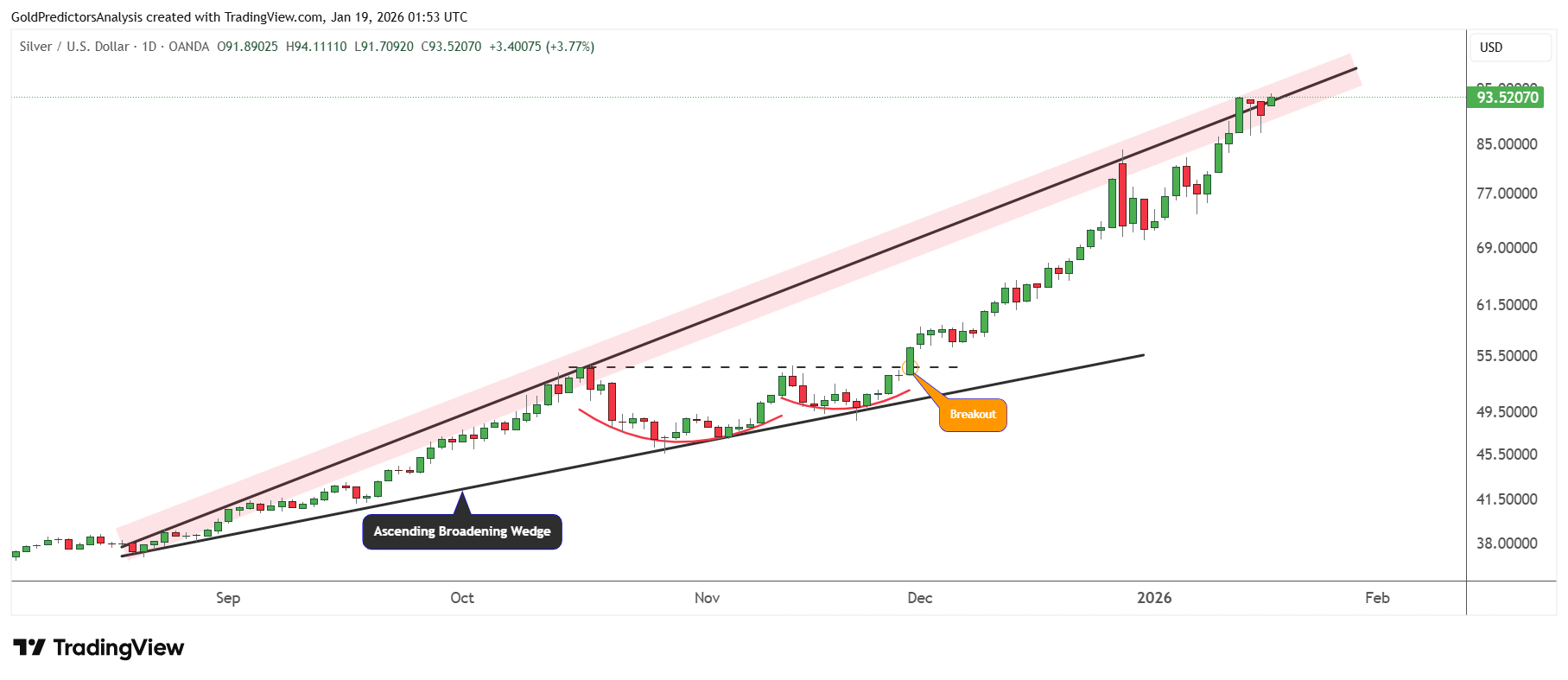 Silver daily
